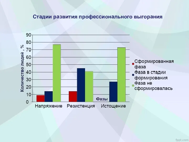 Стадии развития профессионального выгорания