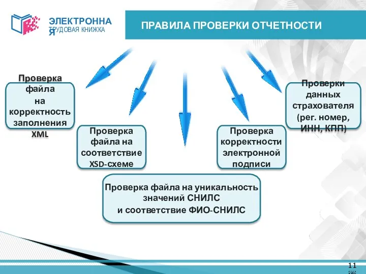 ПРАВИЛА ПРОВЕРКИ ОТЧЕТНОСТИ ￼ Проверка файла на корректность заполнения XML