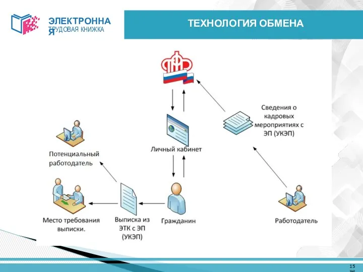 ТЕХНОЛОГИЯ ОБМЕНА ￼