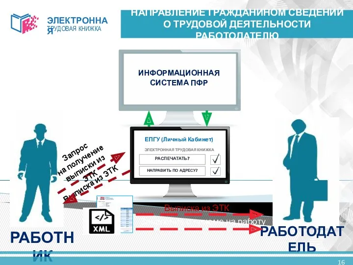 ИНФОРМАЦИОННАЯ СИСТЕМА ПФР РАБОТОДАТЕЛЬ Запрос на получение выписки из ЭТК