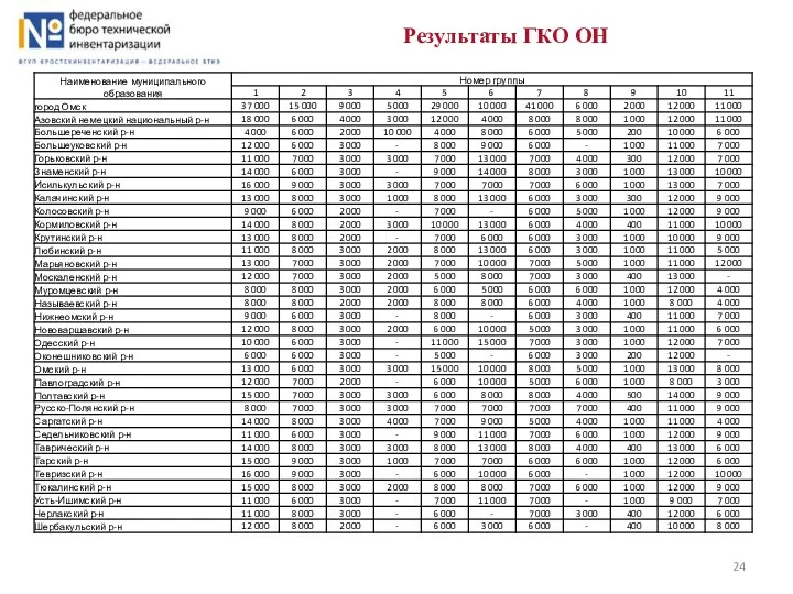 Результаты ГКО ОН