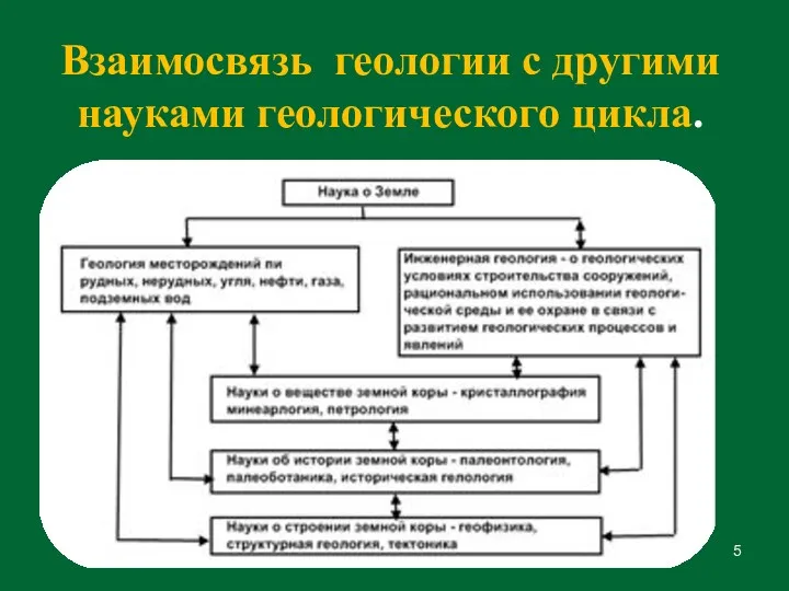 Взаимосвязь геологии с другими науками геологического цикла.