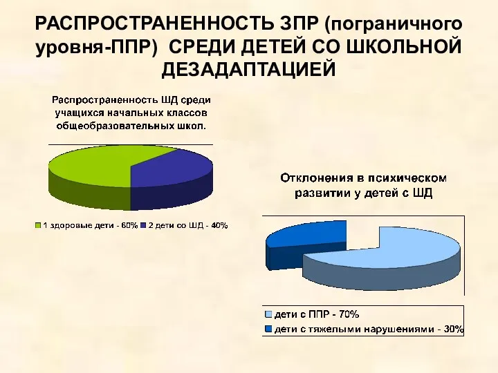 РАСПРОСТРАНЕННОСТЬ ЗПР (пограничного уровня-ППР) СРЕДИ ДЕТЕЙ СО ШКОЛЬНОЙ ДЕЗАДАПТАЦИЕЙ