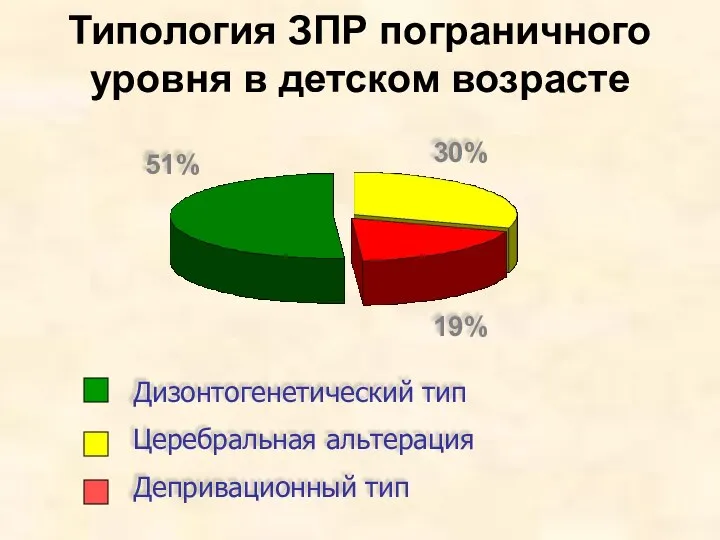 Типология ЗПР пограничного уровня в детском возрасте Дизонтогенетический тип Церебральная альтерация Депривационный тип 19% 30% 51%