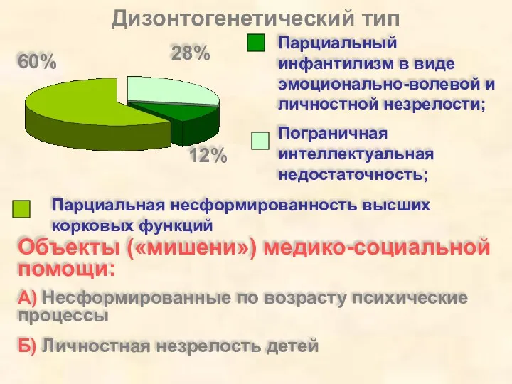 Дизонтогенетический тип Парциальная несформированность высших корковых функций 60% 12% 28%