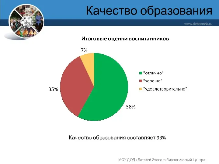 Качество образования www.debcomsk.ru МОУ ДОД «Детский Эколого-биологический Центр» Качество образования составляет 93%