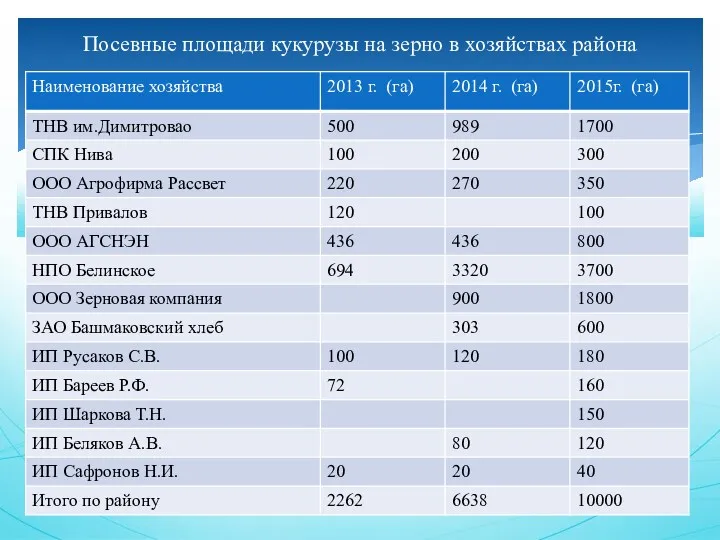 Посевные площади кукурузы на зерно в хозяйствах района