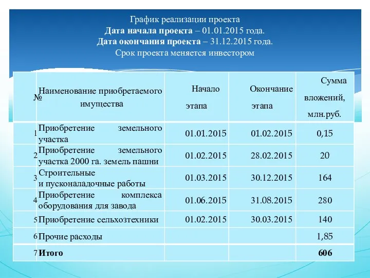 График реализации проекта Дата начала проекта – 01.01.2015 года. Дата окончания проекта –
