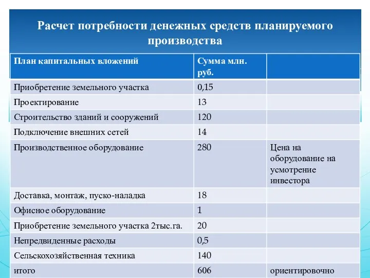 Расчет потребности денежных средств планируемого производства