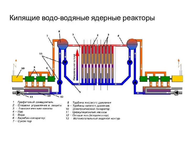 Кипящие водо-водяные ядерные реакторы
