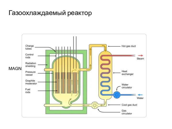 Газоохлаждаемый реактор MAGNOX – графитовый газоохлаждаемый канальный реактор