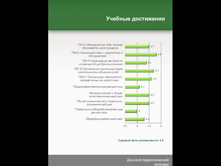 Учебные достижения Средний балл успеваемости: 4,5 Донской педагогический колледж