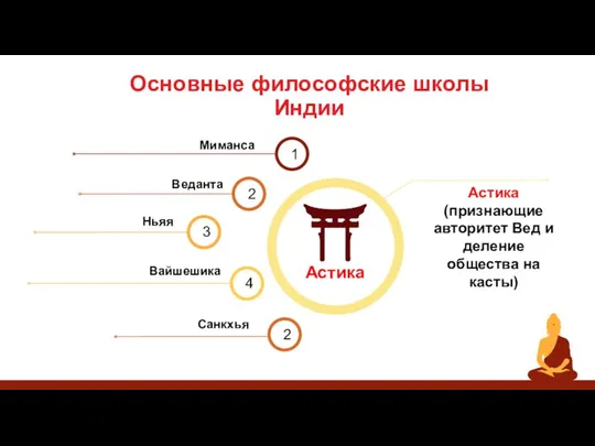 Основные философские школы Индии Астика (признающие авторитет Вед и деление