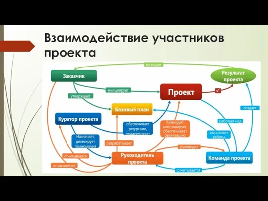 Взаимодействие участников проекта