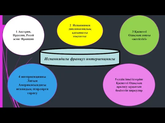 Испаниядағы француз интервенциясы 3 Қасиетті Одақтың соңғы «жетістігі» 1 Австрия,