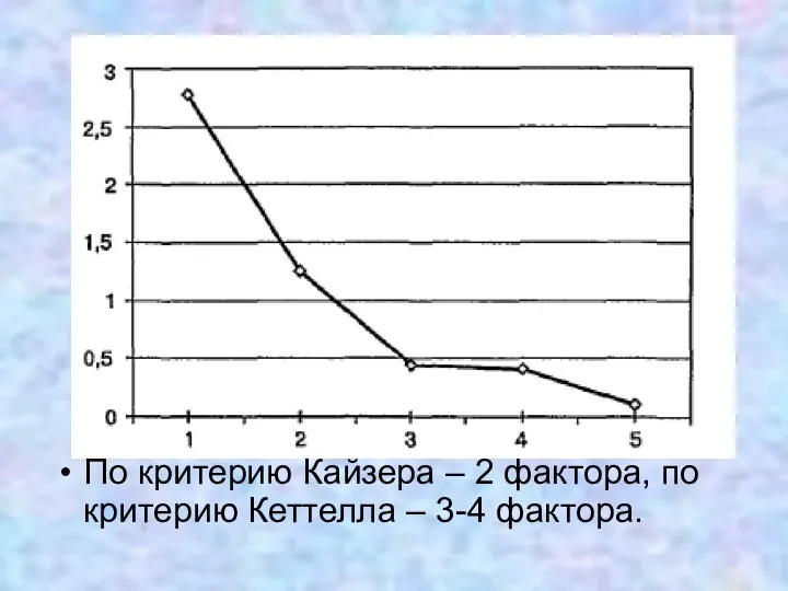 По критерию Кайзера – 2 фактора, по критерию Кеттелла – 3-4 фактора.