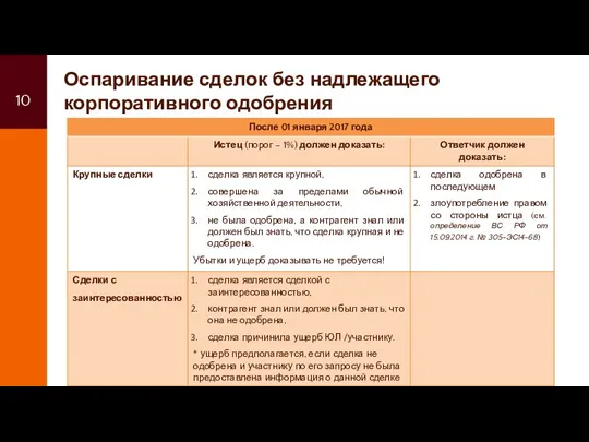 Оспаривание сделок без надлежащего корпоративного одобрения