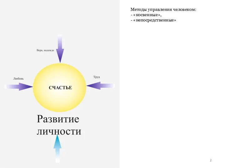 Методы управления человеком: - «косвенные», - «непосредственные»