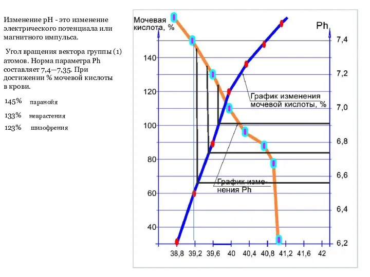 123% 133% 145% шизофрения неврастения паранойя Изменение рН - это