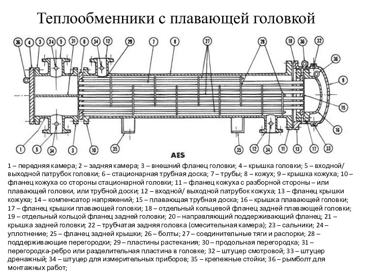 Теплообменники с плавающей головкой 1 – передняя камера; 2 –