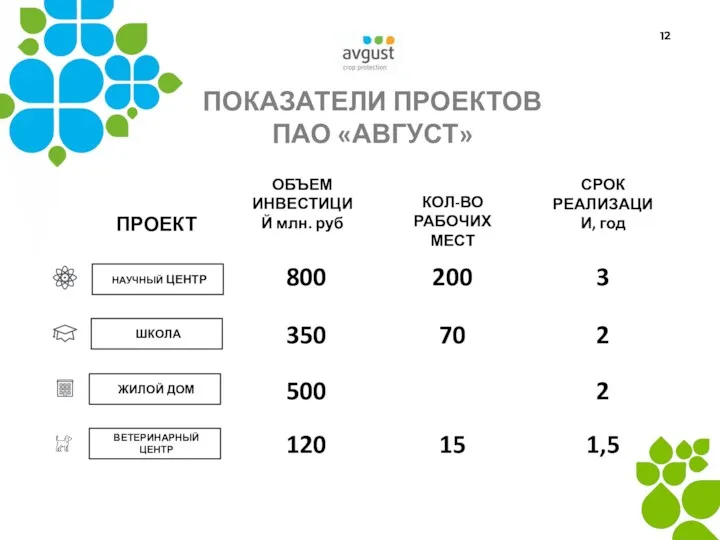 НАУЧНЫЙ ЦЕНТР ПОКАЗАТЕЛИ ПРОЕКТОВ ПАО «АВГУСТ» ПРОЕКТ ОБЪЕМ ИНВЕСТИЦИЙ млн.