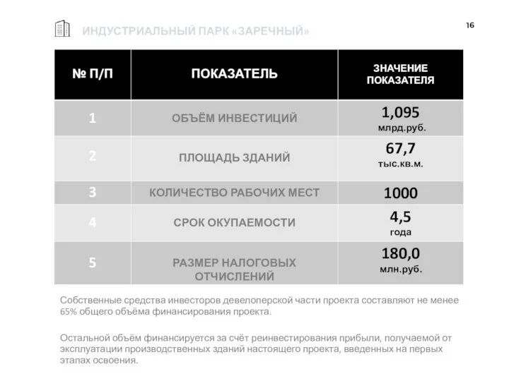 Собственные средства инвесторов девелоперской части проекта составляют не менее 65%