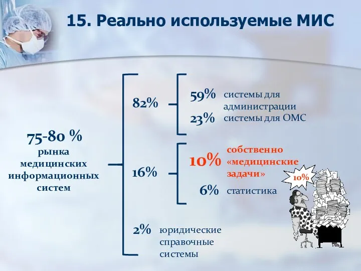 75-80 % рынка медицинских информационных систем 82% системы для администрации