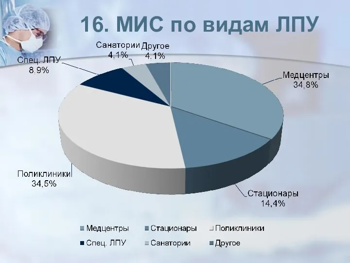 16. МИС по видам ЛПУ