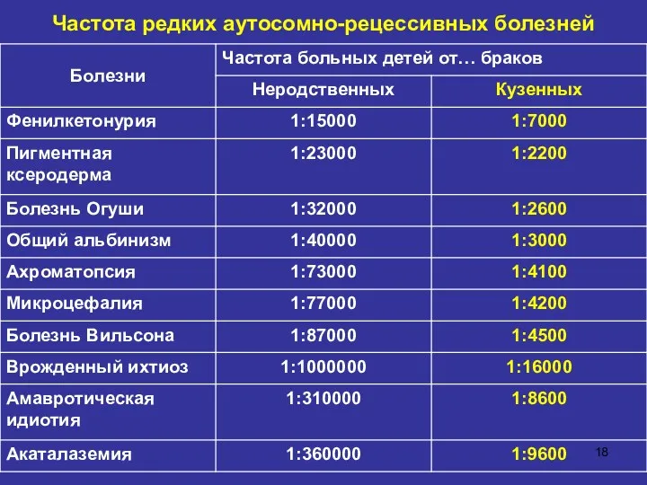 Частота редких аутосомно-рецессивных болезней