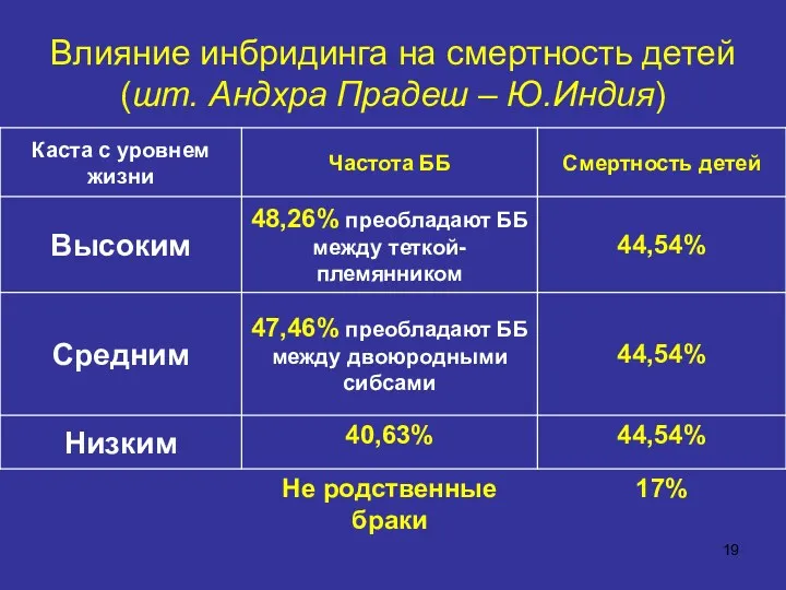 Влияние инбридинга на смертность детей (шт. Андхра Прадеш – Ю.Индия)