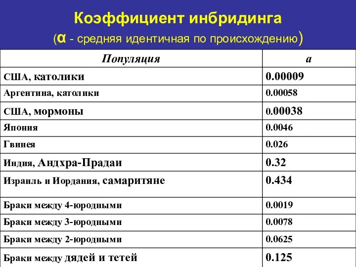 Коэффициент инбридинга (α - средняя идентичная по происхождению)