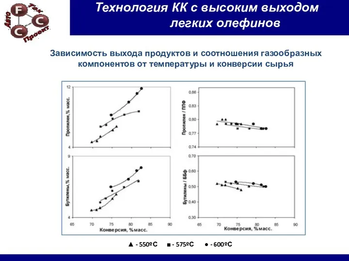 Зависимость выхода продуктов и соотношения газообразных компонентов от температуры и