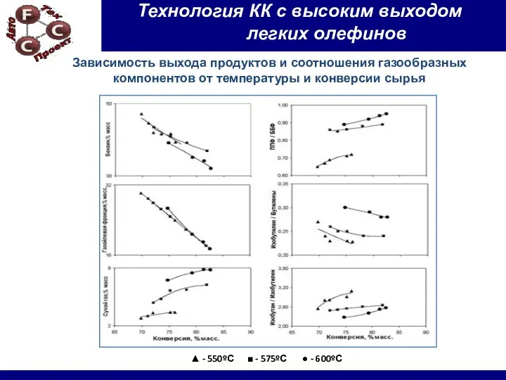 Зависимость выхода продуктов и соотношения газообразных компонентов от температуры и