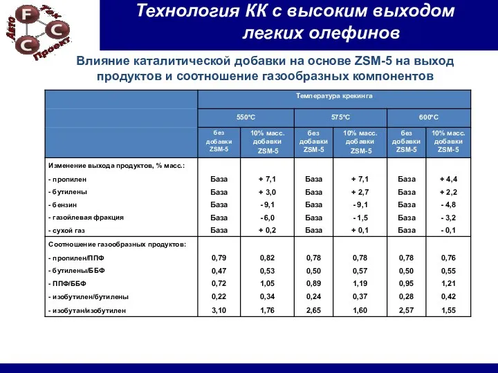 Влияние каталитической добавки на основе ZSM-5 на выход продуктов и