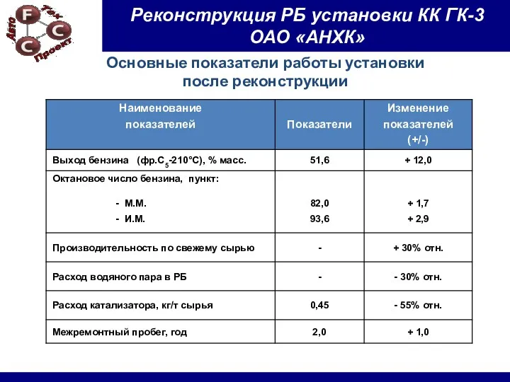 Основные показатели работы установки после реконструкции Реконструкция РБ установки КК ГК-3 ОАО «АНХК»