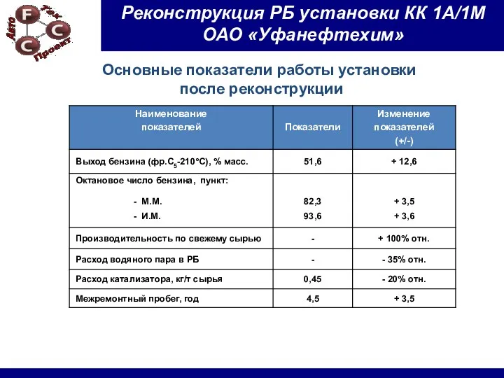 Основные показатели работы установки после реконструкции Реконструкция РБ установки КК 1А/1М ОАО «Уфанефтехим»