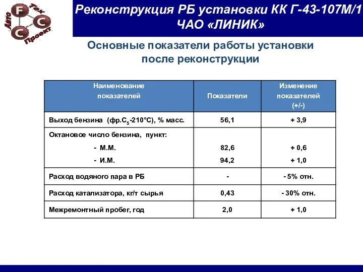 Основные показатели работы установки после реконструкции Реконструкция РБ установки КК Г-43-107М/1 ЧАО «ЛИНИК»