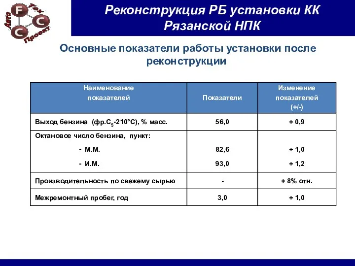 Основные показатели работы установки после реконструкции Реконструкция РБ установки КК Рязанской НПК