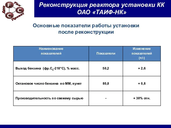 Основные показатели работы установки после реконструкции Реконструкция реактора установки КК ОАО «ТАИФ-НК»