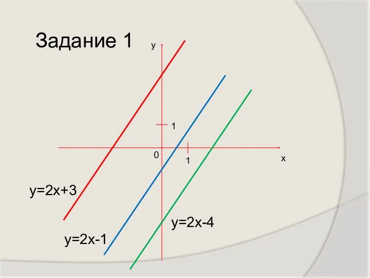 х у 1 1 у=2х+3 у=2х-1 у=2х-4 Задание 1 0