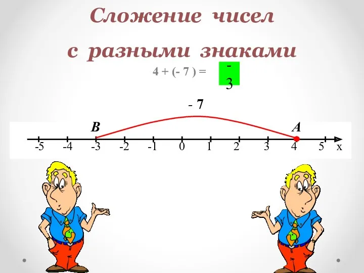 Сложение чисел с разными знаками 4 + (- 7 ) = А В - 7 -3