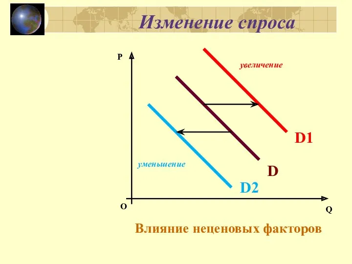 Изменение спроса О P Q Влияние неценовых факторов увеличение уменьшение D D1 D2