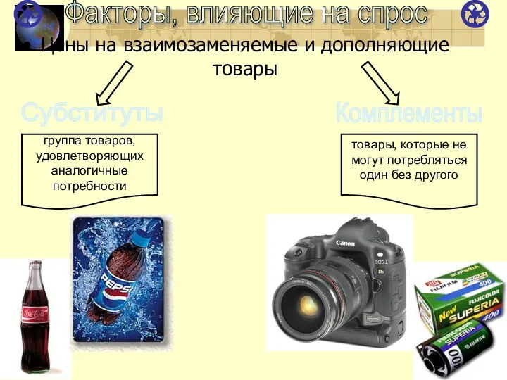 Цены на взаимозаменяемые и дополняющие товары Факторы, влияющие на спрос