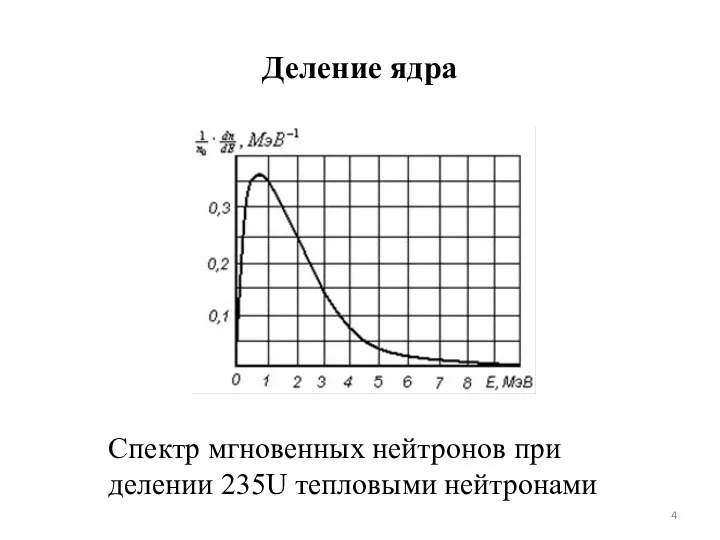 Деление ядра Спектр мгновенных нейтронов при делении 235U тепловыми нейтронами