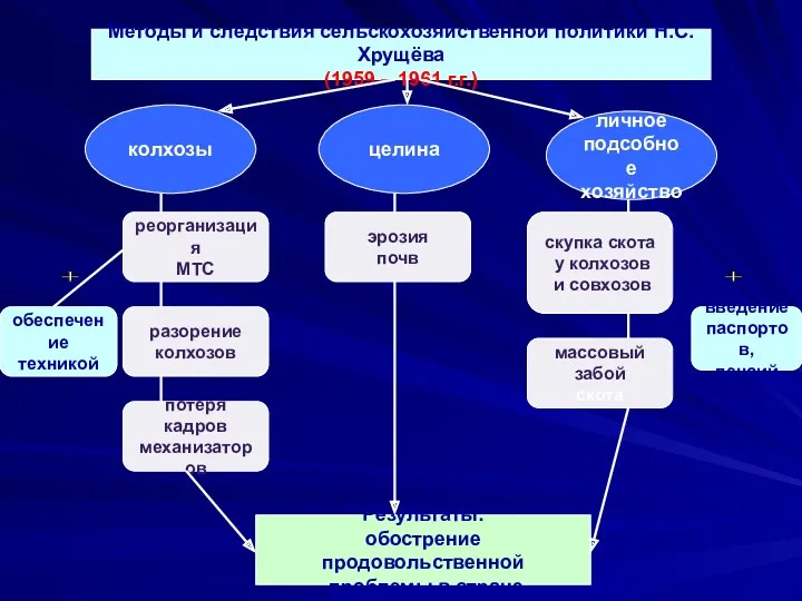 Методы и следствия сельскохозяйственной политики Н.С. Хрущёва (1959 – 1961