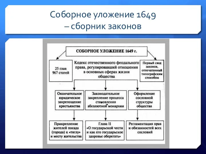 Соборное уложение 1649 – сборник законов