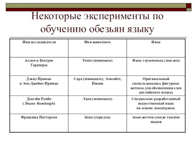 Некоторые эксперименты по обучению обезьян языку