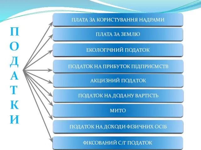 П О Д А Т К И ПЛАТА ЗА КОРИСТУВАННЯ НАДРАМИ ЕКОЛОГІЧНИЙ ПОДАТОК