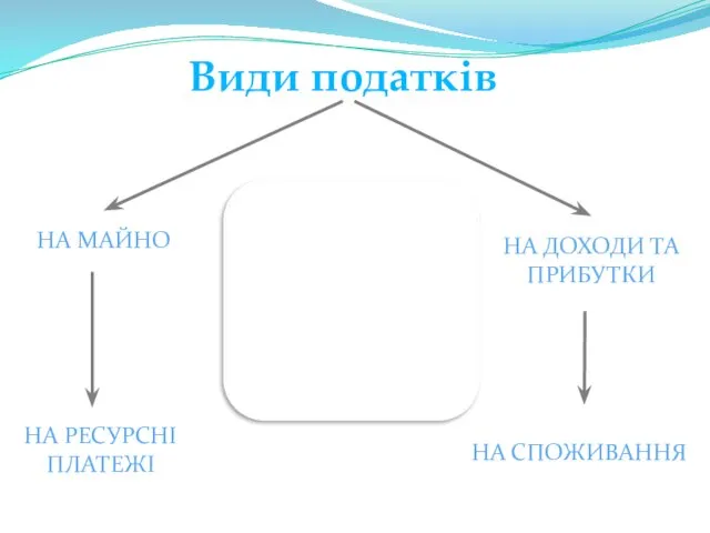 Види податків НА МАЙНО НА РЕСУРСНІ ПЛАТЕЖІ НА СПОЖИВАННЯ НА ДОХОДИ ТА ПРИБУТКИ