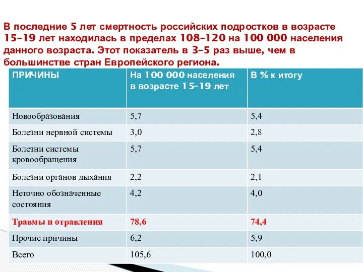В последние 5 лет смертность российских подростков в возрасте 15–19